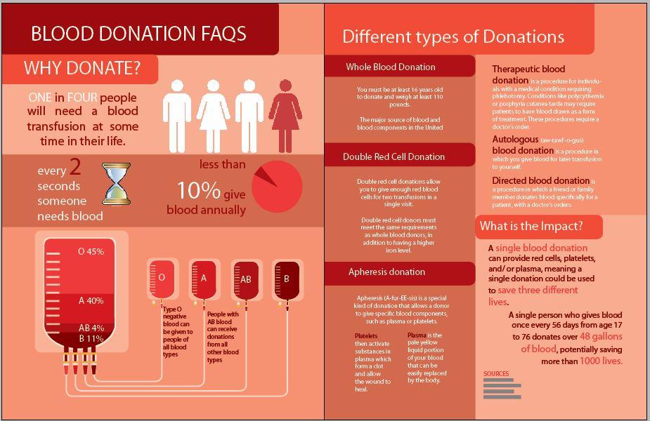 Донорство крови тюмень. Анализы для донорства крови. Как проходит донорство крови. Донорство крови направление в медицине. Опрос на тему донорство крови.